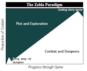 The Zelda Paradigm
